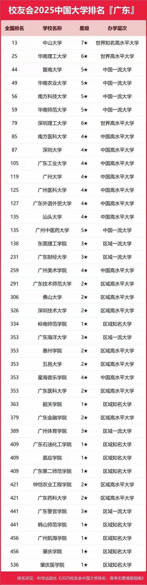 广东省全部大学排名 广东省全部大学排名一览表