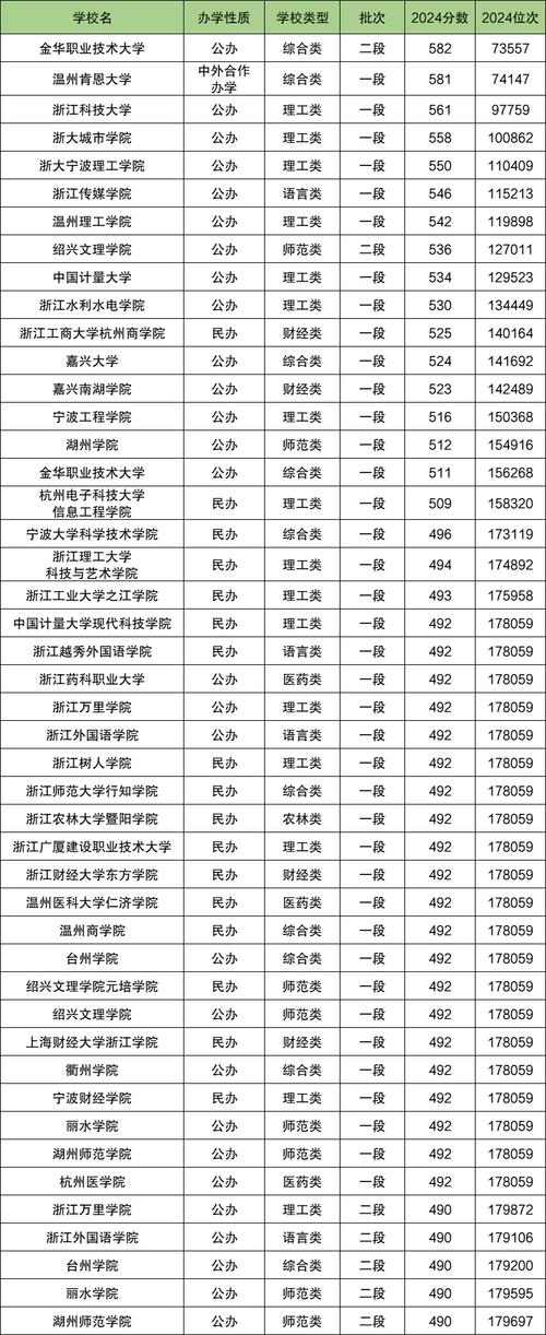 浙江二本大学排行榜(浙江二本大学排行榜前十名)
