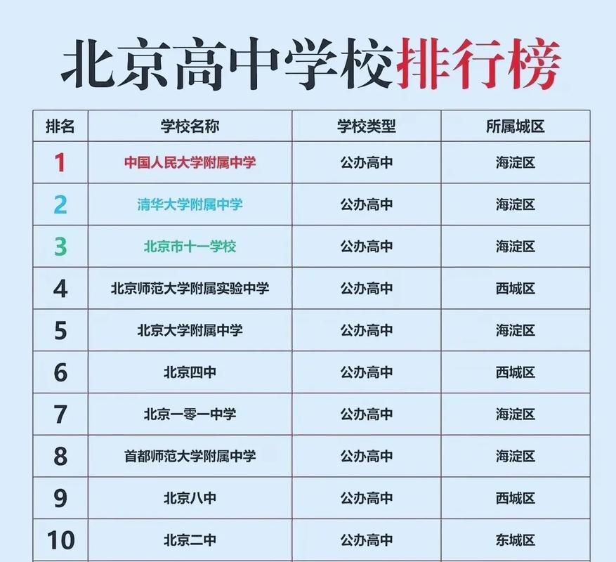 北京高中排名(北京高中排名前十有哪些)
