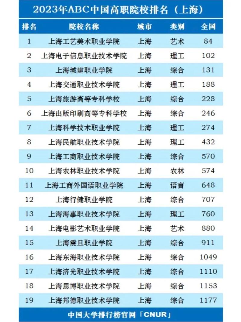 上海职业技术学院有哪些 上海职业技术学院是本科吗
