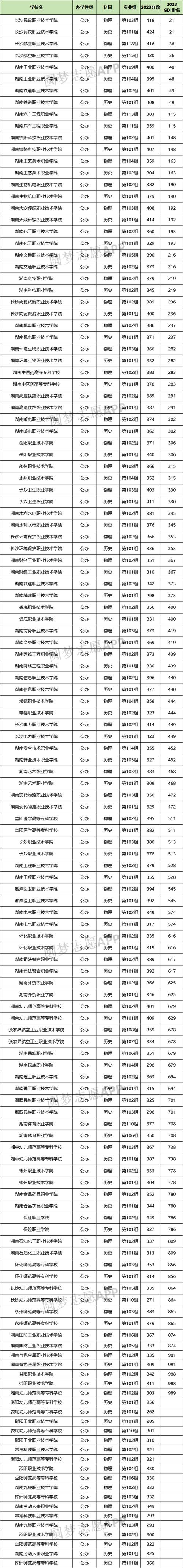 湖南专科学校排名(湖南专科学校排名及专业介绍)