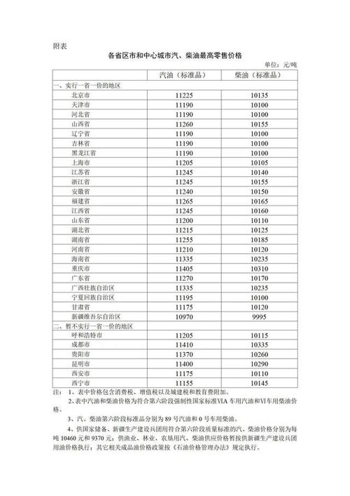 2022年油价格一览表,2022年油价格一览表每升