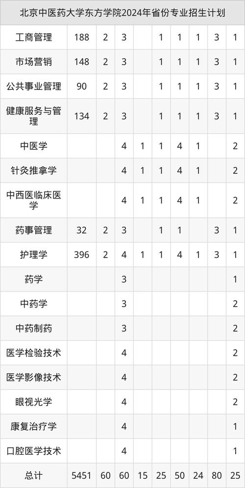 北中医2025招生简章 北中医招生计划