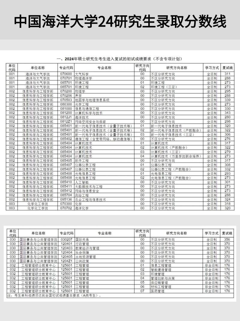 中国海洋大学分数线(河北省中国海洋大学分数线)