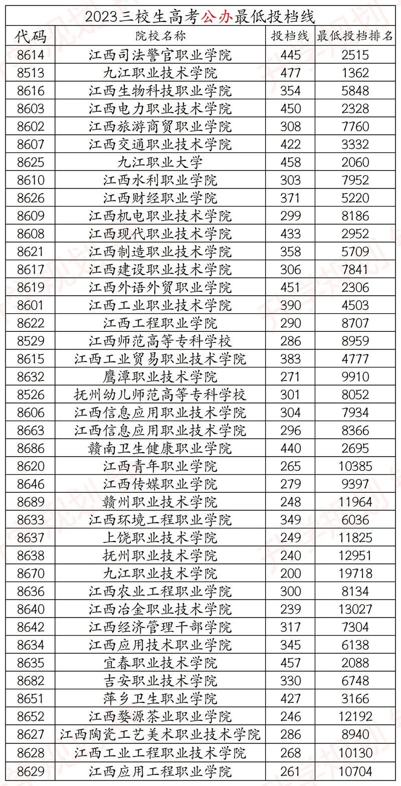 三校生可以报考哪些大专学校(三校生可以报考什么大学)