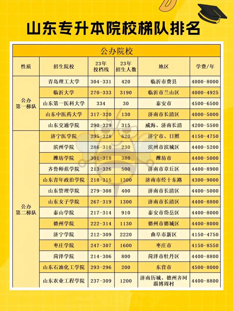 山东师大专科学校排名/山东师大专科学校排名第几