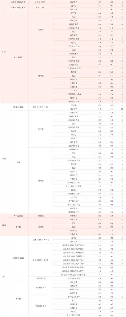 湖北师范大学录取分数线 华南师范大学录取分数线