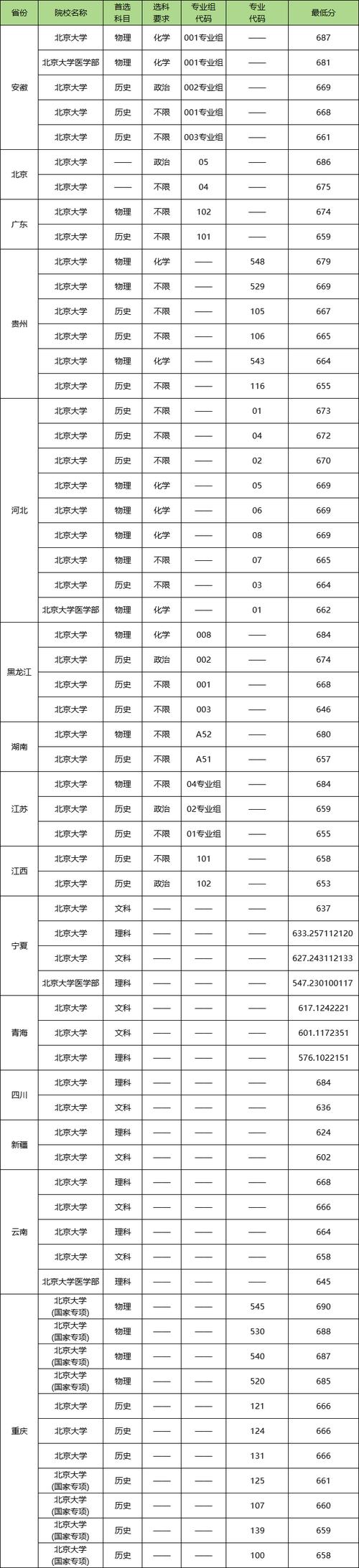 北京大学分数线(北京大学分数线是多少)