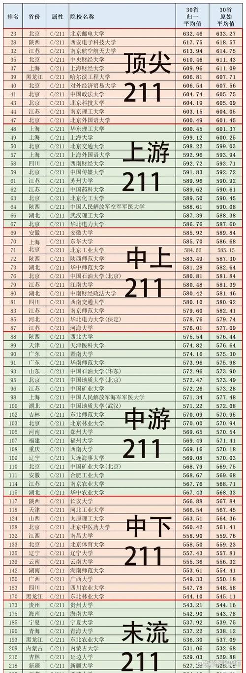 全国211大学排名最新/全国211 大学排名
