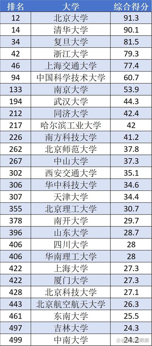 中国最好的大学排名前十/最好的大学排行榜 世界第一