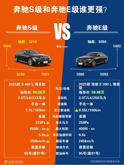 奔驰e和s的区别 奔驰e和s差多少