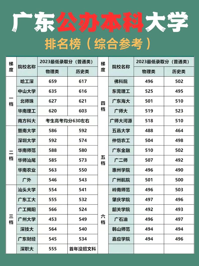 广东省重点大学排名一览表 广东省重点大学排名一览表及分数线