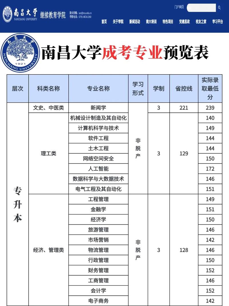 南昌大学专升本 南昌大学专升本要多少分