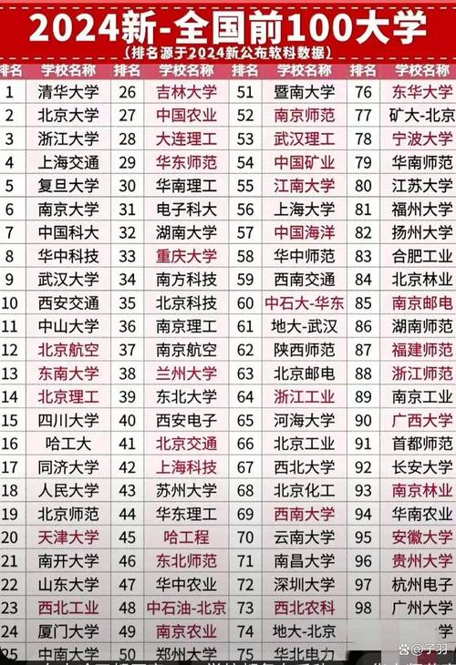 中国大学排名2022最新排名榜 中国大学排行榜2022
