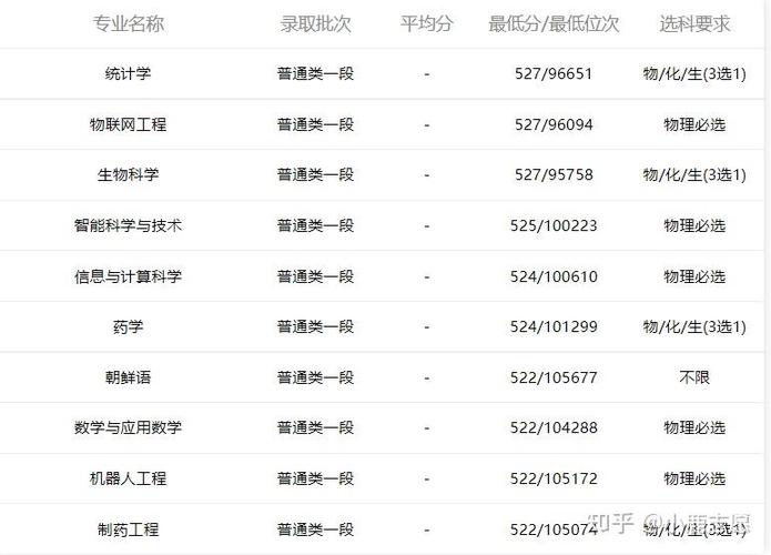 烟台大学录取分数线2022 烟台大学录取分数线2022年