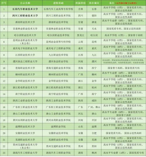 设有专科的本科大学有哪些/设有大专的本科院校