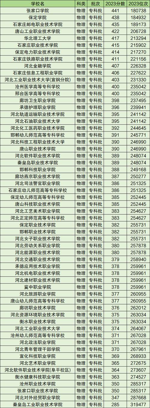 河北大专学校排名/河北大专学校排名及分数线