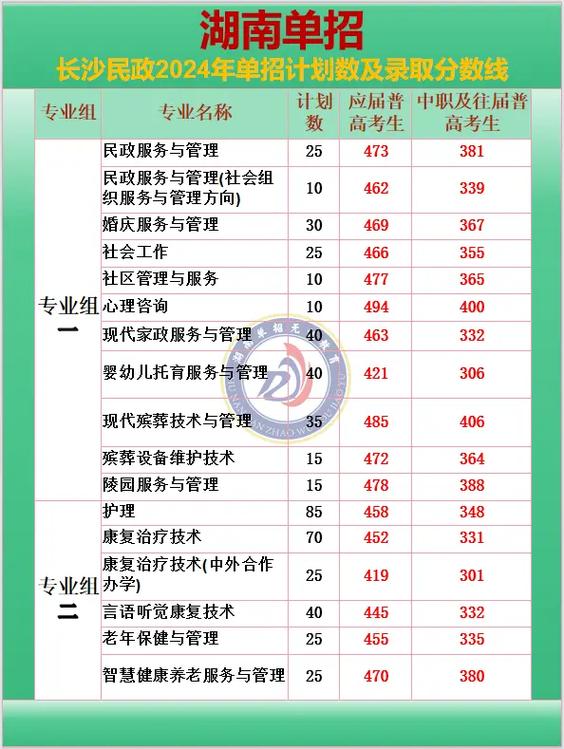 长沙民政单招多少分可以上 长沙民政单招好过吗