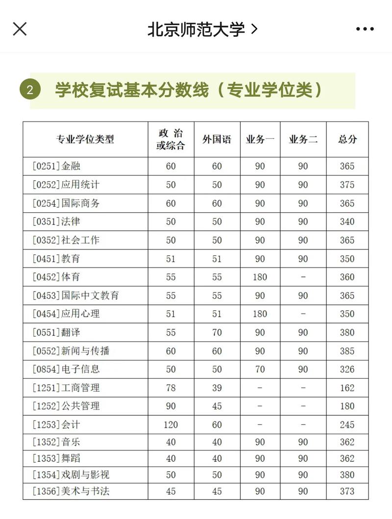 北京师范大学考研(北京师范大学考研录取分数线)