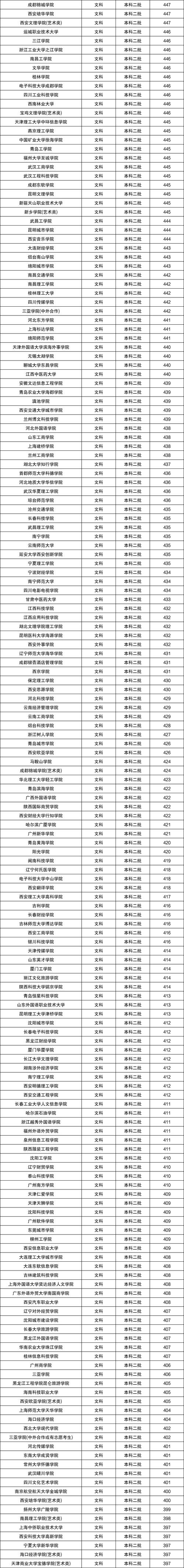 【公办二本大学最低分,公办二本大学最低分数线】