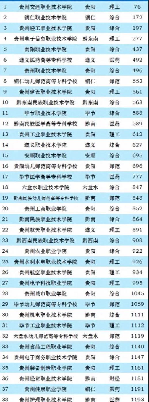贵州公办专科学校有哪些 贵州公办的专科学院有哪些比较好