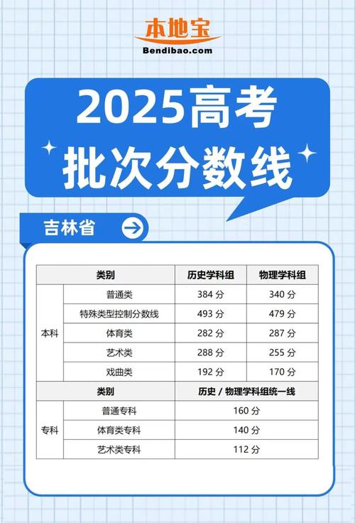 高考分数线(高考分数线2025)