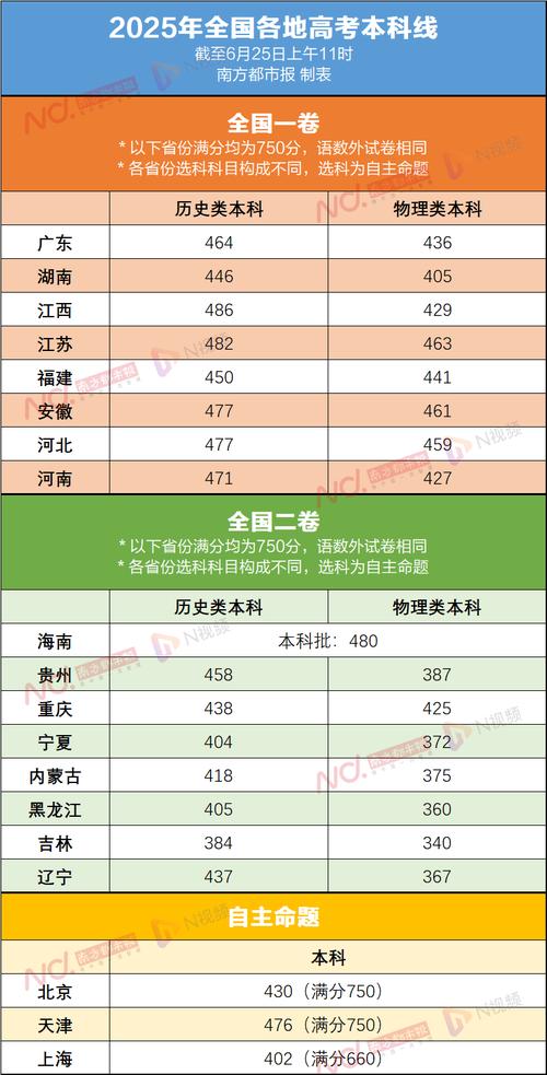 广东高考分数线公布 广东 高考录取分数线一览表2021