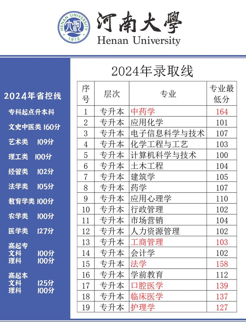 河南大学2020录取分数线/河南大学入取分数线