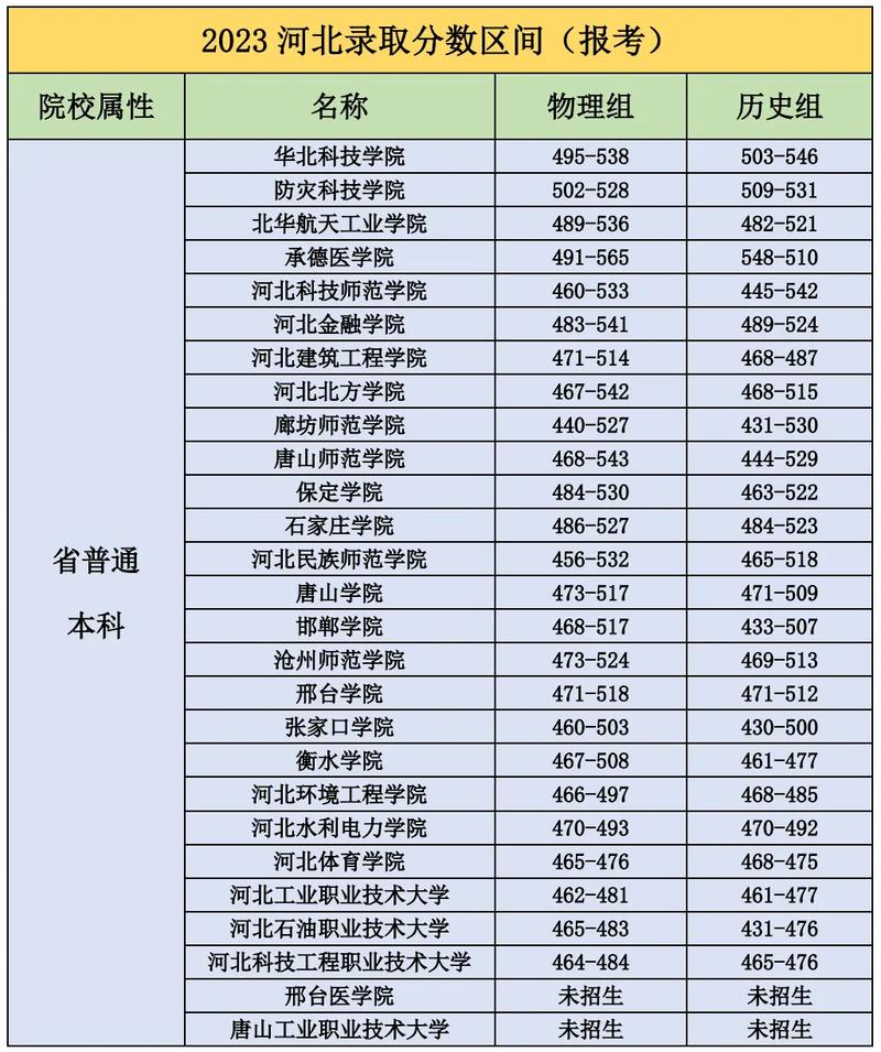 全国各大学在河北录取分数线/全国各高校在河北录取分数线2020