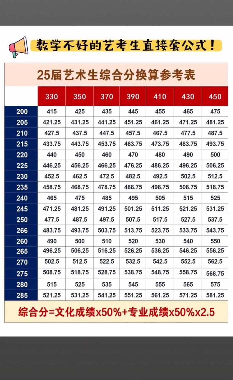 2020艺考生分数线改革 2020年艺术生高考录取分数线是多少?高考