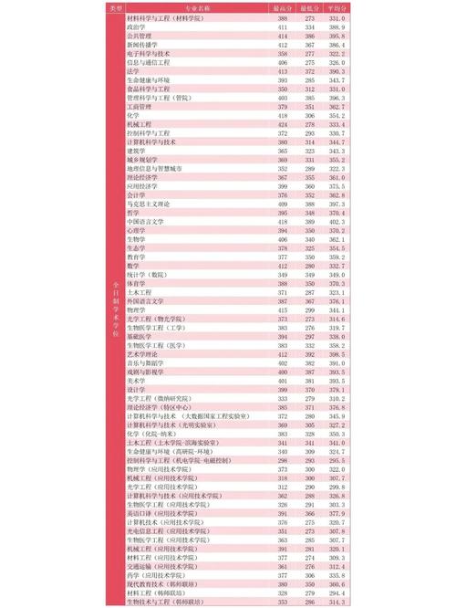 深圳大学录取分数线2023/深圳大学录取分数线2019
