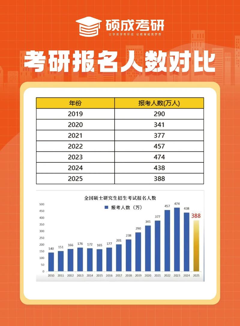 2025年研究生报名 2025年研究生报名人数