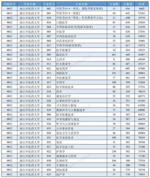 中医药大学录取分数线(浙江中医药大学录取分数线)
