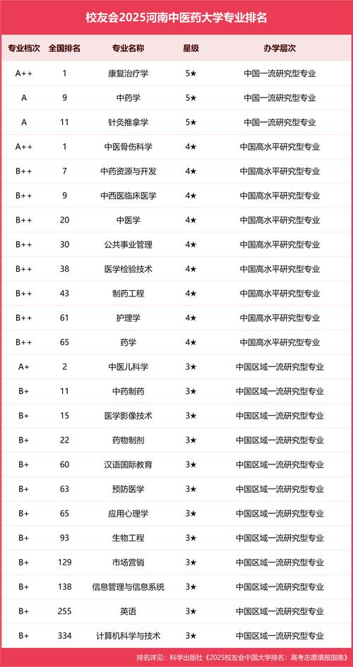 学中医最好的学校排名/学中医哪所大学最好大学排名