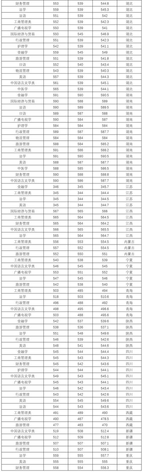 2018录取分数线一览表 2018年录取分数线一览表