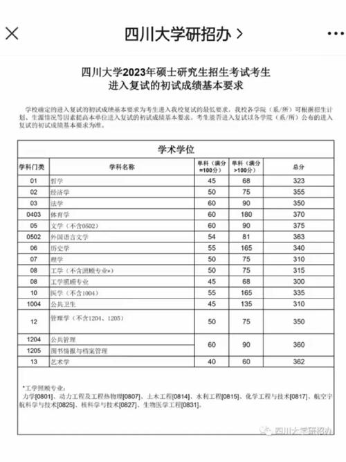 四川大学研究生分数线(川大考研各专业录取线)