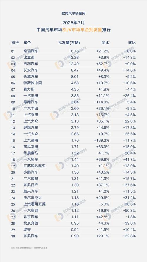 7月车企销量一览 7月车辆销量排名
