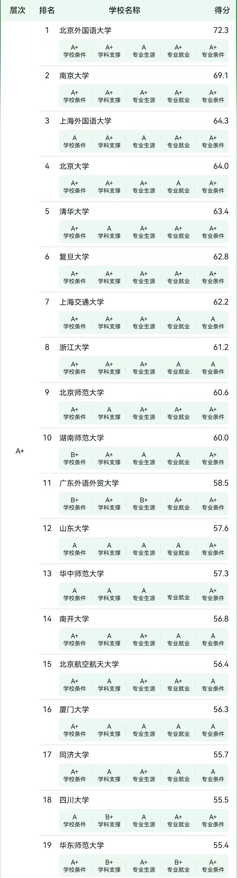 英语专业大学排名(广州英语专业大学排名)