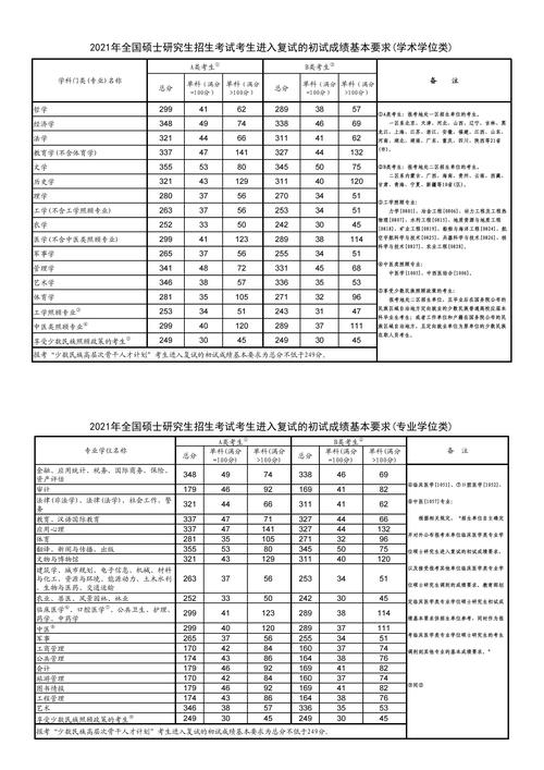 研究生国家线2023分数线公布 2o2l年研究生国家线