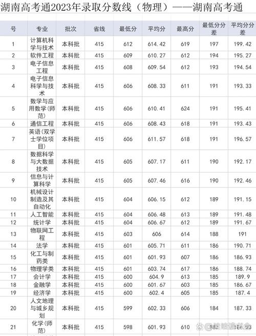 湖南第一师范学院分数线/湖南师范大学多少分录取