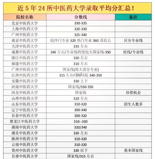 中医药大学/中医药大学录取分数线