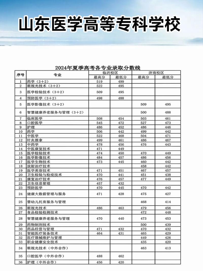 山东医学高等专科学校录取分数线 山东医学高等专科学校录取分数线2025