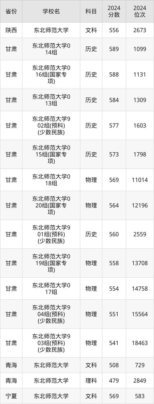 东北师范大学研究生分数线(东北师范大学研究生分数线学科化学)
