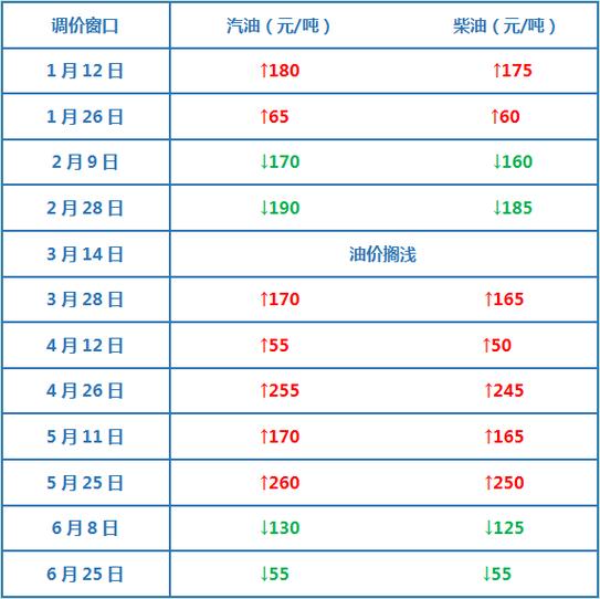 最近油价最新调整消息,最近油价上涨吗