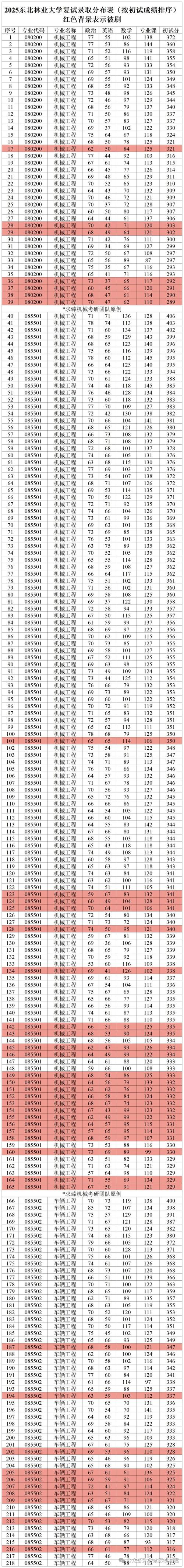 东北林业大学(东北林业大学研究生)