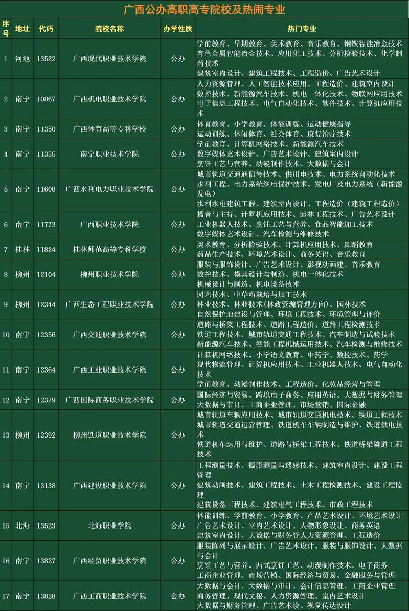 广西职业技术学院专业有哪些/2021广西职业技术学院有什么专业