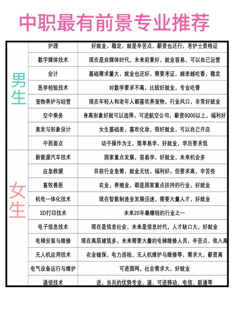 初中毕业十大热门专业 未来女生十大紧缺职业