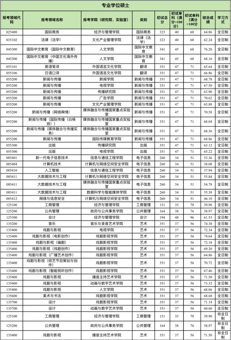 中国传媒大学播音主持录取分数线/中国传媒大学播音主持录取分数线辽宁