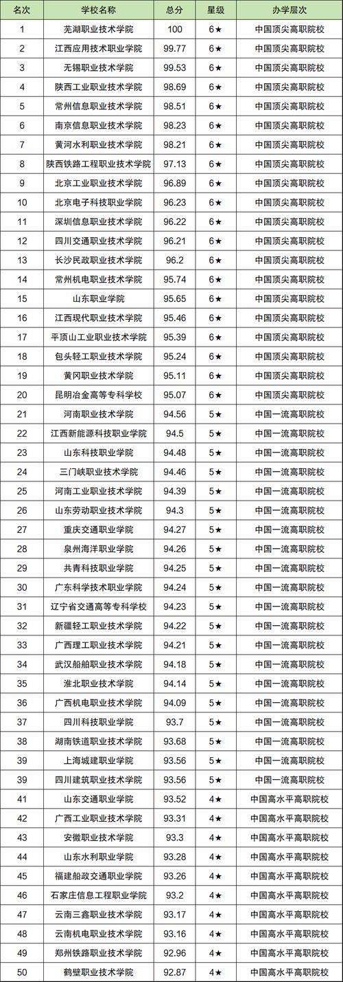 全国最好的高职院校排名(全国最好的高职院校排名一览表)
