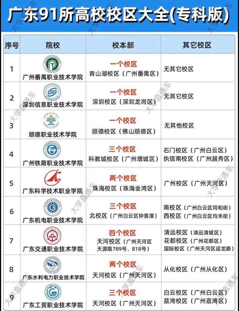 广州全日制大专学校 广州正规全日制大专院校
